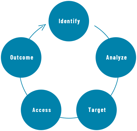 Approach to Investors