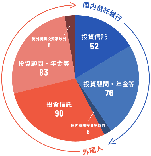 東証株式分布状況調査における機関投資家株主の構成(兆円）2019年3月末